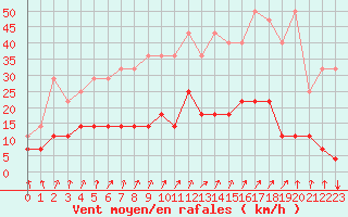 Courbe de la force du vent pour Elsenborn (Be)