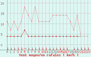 Courbe de la force du vent pour Elsenborn (Be)