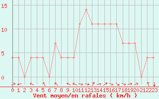 Courbe de la force du vent pour Kuemmersruck