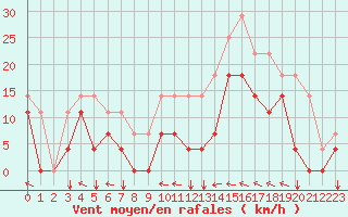 Courbe de la force du vent pour Envalira (And)