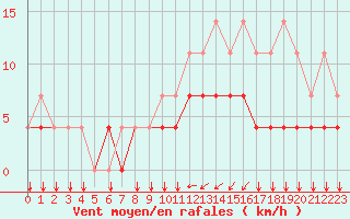 Courbe de la force du vent pour Kleine-Brogel (Be)