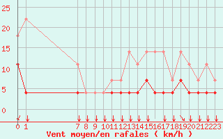 Courbe de la force du vent pour Munte (Be)