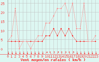 Courbe de la force du vent pour Kleine-Brogel (Be)