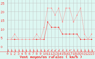 Courbe de la force du vent pour Elsenborn (Be)