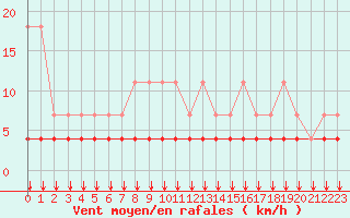 Courbe de la force du vent pour Kleine-Brogel (Be)
