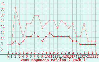 Courbe de la force du vent pour Elsenborn (Be)