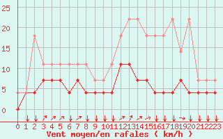 Courbe de la force du vent pour Kleine-Brogel (Be)