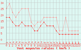 Courbe de la force du vent pour Koksijde (Be)