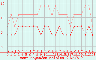 Courbe de la force du vent pour Munte (Be)