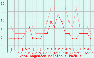 Courbe de la force du vent pour Chivres (Be)