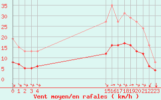 Courbe de la force du vent pour Aigrefeuille d