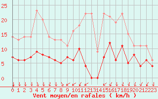 Courbe de la force du vent pour Hamra