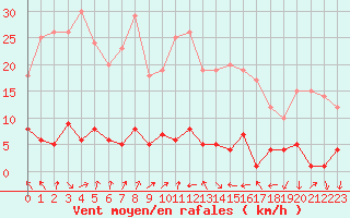 Courbe de la force du vent pour Roncesvalles