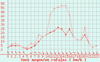 Courbe de la force du vent pour Meiringen