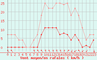 Courbe de la force du vent pour Ripoll