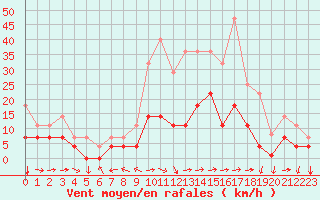 Courbe de la force du vent pour Teruel