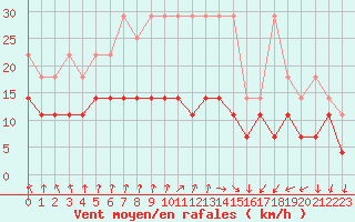 Courbe de la force du vent pour Marknesse Aws