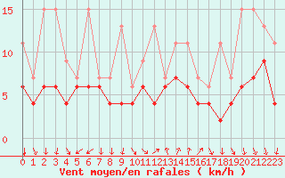 Courbe de la force du vent pour Nyon-Changins (Sw)