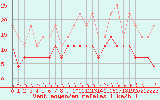 Courbe de la force du vent pour Adelsoe