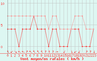 Courbe de la force du vent pour Storforshei