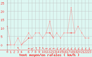 Courbe de la force du vent pour Pasvik