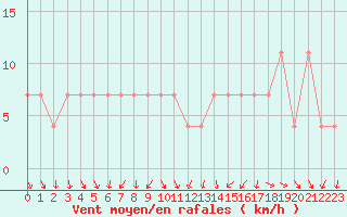 Courbe de la force du vent pour Moenichkirchen