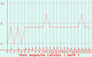 Courbe de la force du vent pour Schaerding