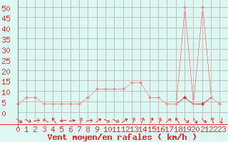 Courbe de la force du vent pour Saint Veit Im Pongau