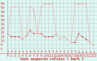 Courbe de la force du vent pour Katschberg