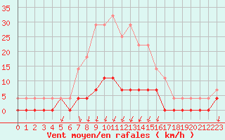 Courbe de la force du vent pour Gustavsfors