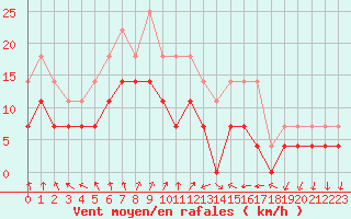 Courbe de la force du vent pour Kemijarvi Airport