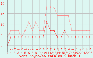 Courbe de la force du vent pour Gielas