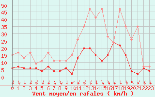 Courbe de la force du vent pour Cevio (Sw)