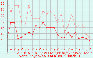 Courbe de la force du vent pour Berne Liebefeld (Sw)