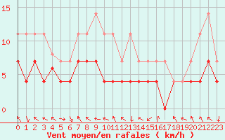 Courbe de la force du vent pour Storlien-Visjovalen