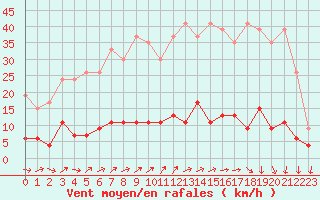 Courbe de la force du vent pour Chaumont (Sw)