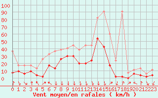 Courbe de la force du vent pour Aigle (Sw)