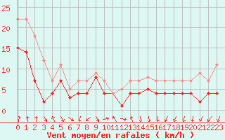 Courbe de la force du vent pour Fribourg (All)