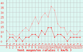 Courbe de la force du vent pour Tirgu Jiu