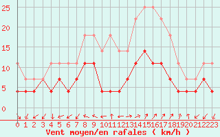 Courbe de la force du vent pour Sarpsborg