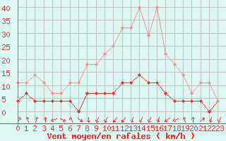 Courbe de la force du vent pour Vossevangen