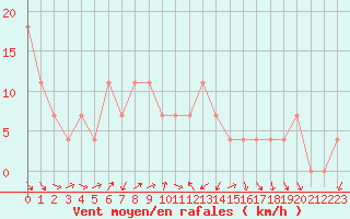 Courbe de la force du vent pour Fishbach