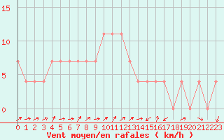 Courbe de la force du vent pour Radstadt