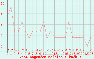 Courbe de la force du vent pour Aigen Im Ennstal