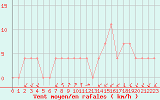 Courbe de la force du vent pour Dellach Im Drautal