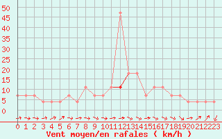 Courbe de la force du vent pour Zlatibor