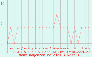 Courbe de la force du vent pour Radstadt