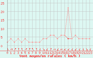 Courbe de la force du vent pour Orense