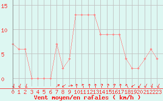Courbe de la force du vent pour S. Valentino Alla Muta