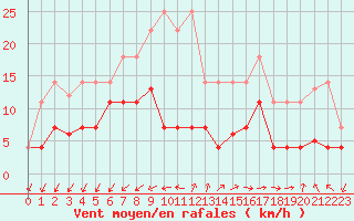 Courbe de la force du vent pour El Arenosillo